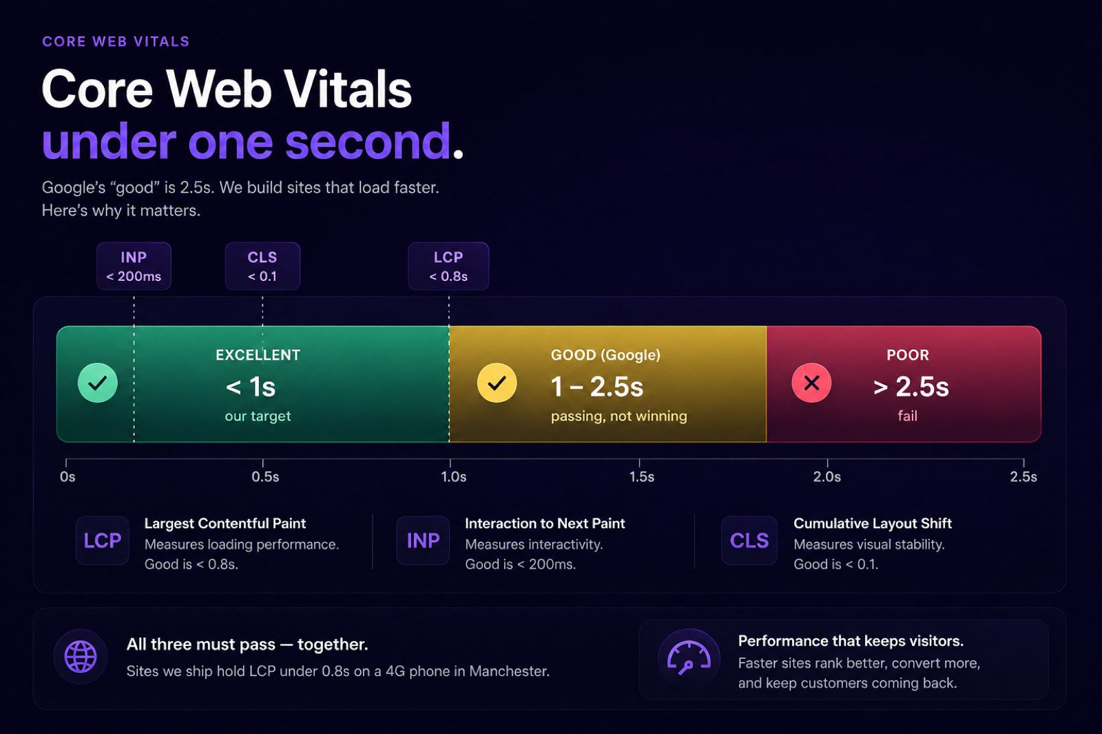 Core Web Vitals band on a 0 to 2.5 second scale: a green EXCELLENT zone under one second marked 'our target', an amber GOOD (Google) zone from 1 to 2.5 seconds marked 'passing, not winning', and a red POOR zone above 2.5 seconds marked 'fail'. LCP under 0.8s, INP under 200ms and CLS under 0.1 are called out as the three thresholds that must all pass together.