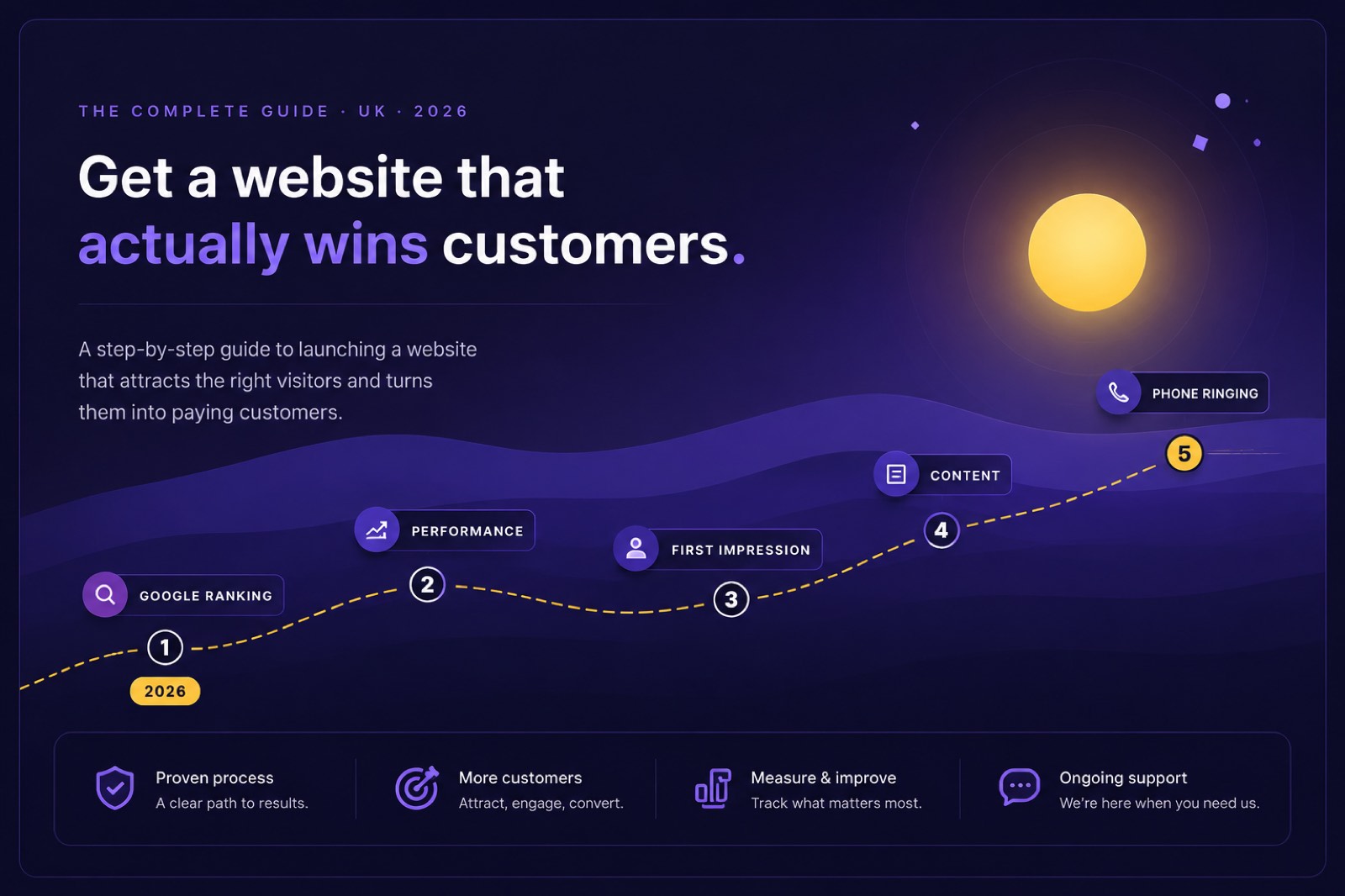 The Complete Guide, UK 2026 infographic titled 'Get a website that actually wins customers', showing a dashed journey path that rises left to right past five numbered stages, Google Ranking, Performance, First Impression, Content and a ringing phone, climbing toward a rising sun, with a footer band listing Proven process, More customers, Measure and improve, and Ongoing support.