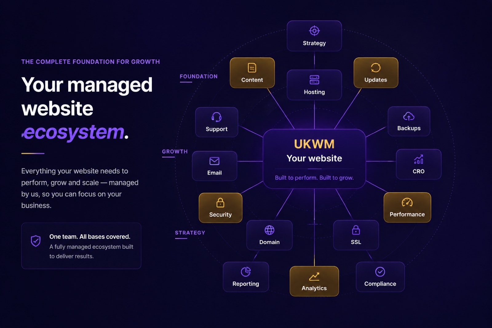 Hub-and-spoke diagram of a managed website ecosystem with 'VerySEOly, your website' at the centre and spokes radiating out, grouped under Foundation, Growth and Strategy: Strategy, Content, Hosting, Updates, Support, Backups, Email, CRO, Security, Performance, Domain, SSL, Reporting, Analytics and Compliance, all managed as one system.