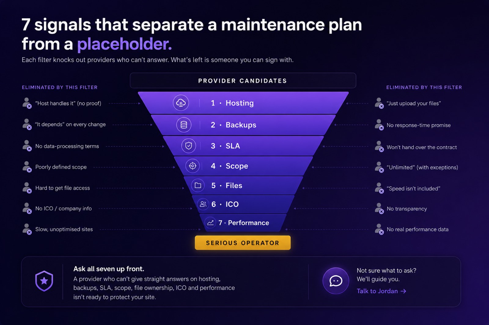 Inverted-funnel infographic titled '7 signals that separate a maintenance plan from a placeholder'. Provider candidates enter at the top and pass through seven filters in order, Hosting, Backups, SLA, Scope, Files, ICO and Performance, with the weak answers each filter eliminates listed either side, until only a 'serious operator' is left at the narrow bottom.